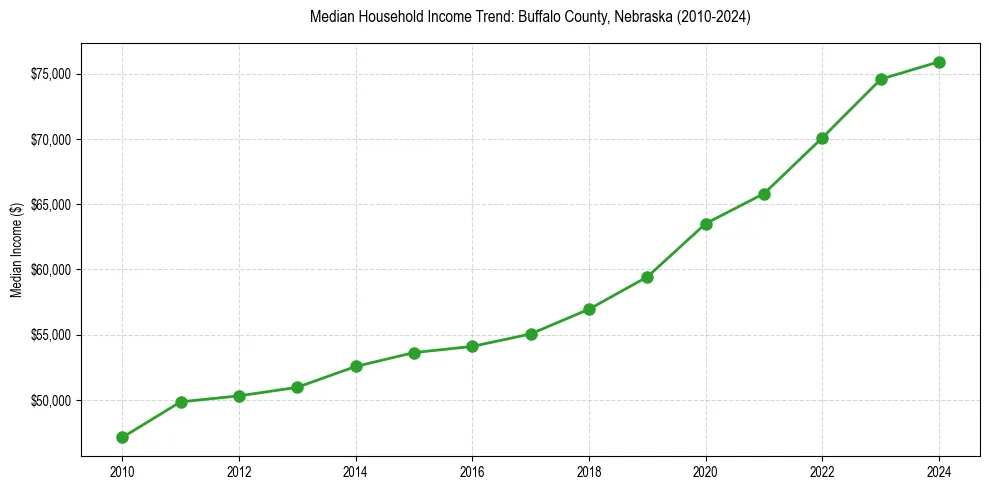 Income trend for 