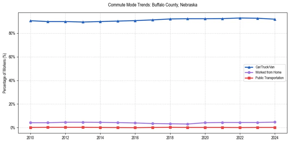 Transportation trends in Buffalo County, Nebraska