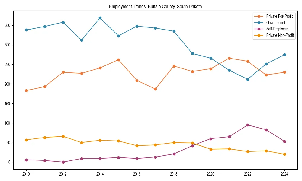 Long-term employment trends in 