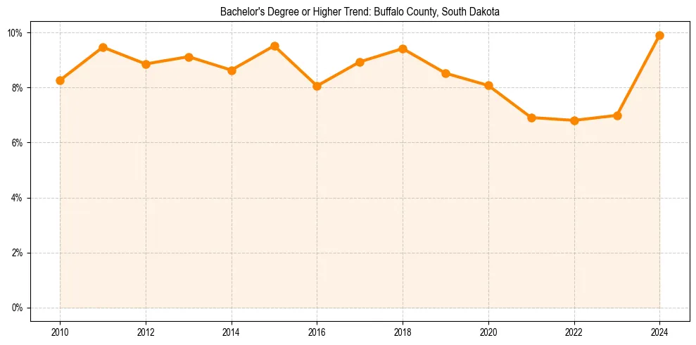 Trend chart showing bachelor degree growth in 