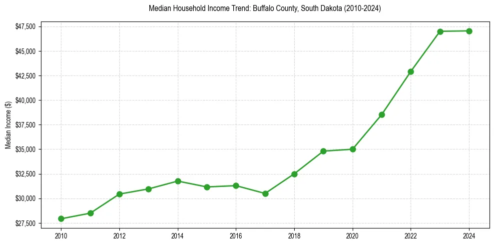 Income trend for 