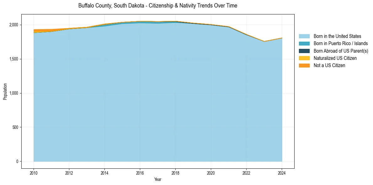 Historical nativity trends for 