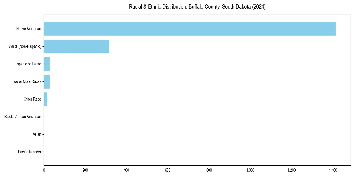 Bar chart showing racial distribution in  for 2024