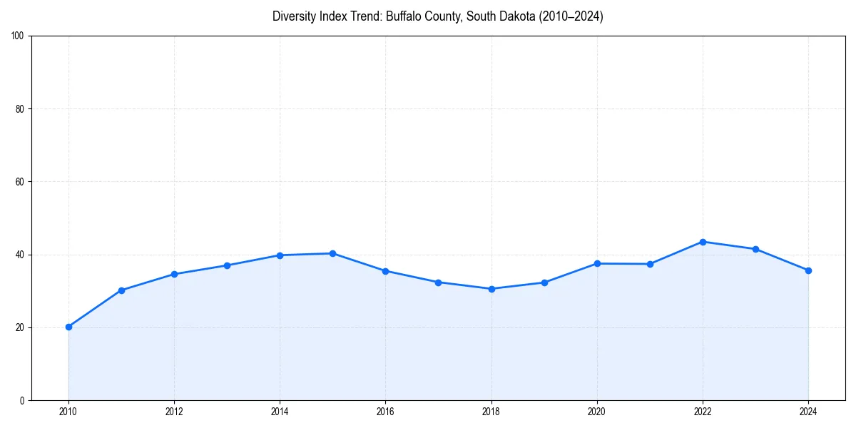 Line chart showing diversity index trends for 