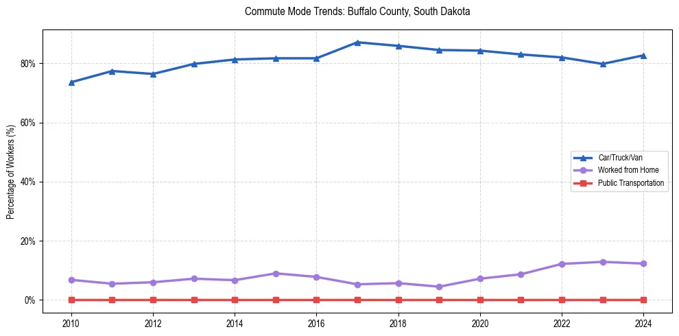 Transportation trends in Buffalo County, South Dakota
