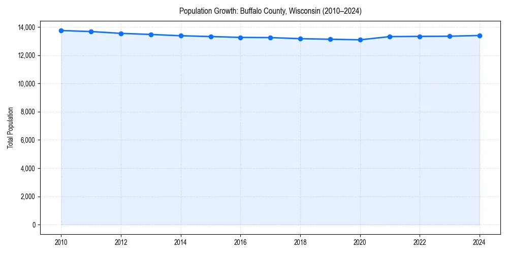 Population trends in 