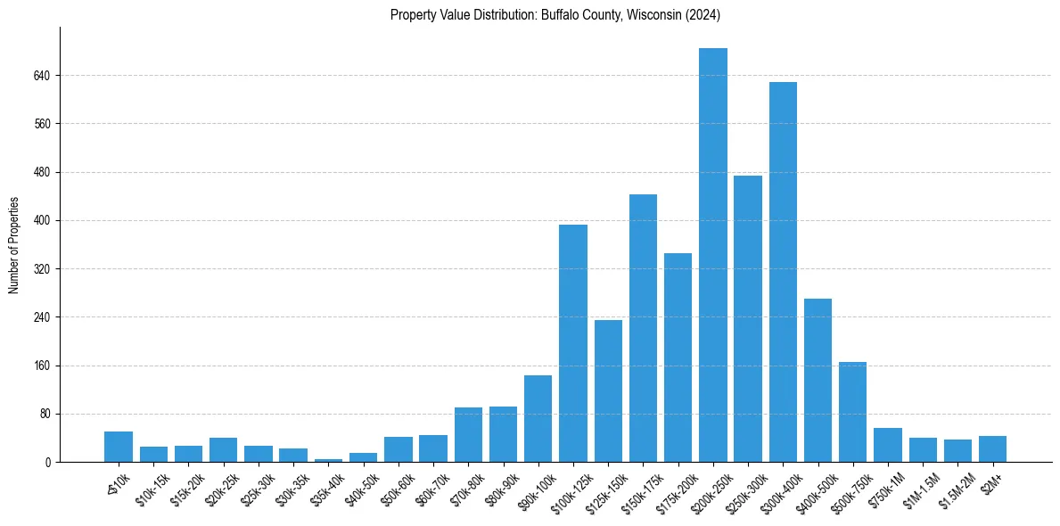Value Distribution for 