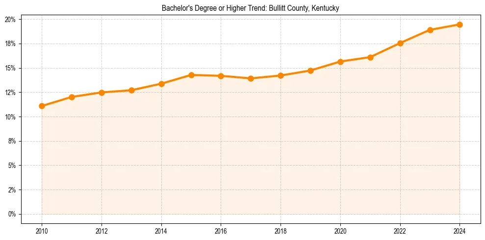 Trend chart showing bachelor degree growth in 