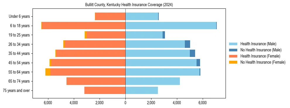 Health insurance pyramid for Bullitt County, Kentucky