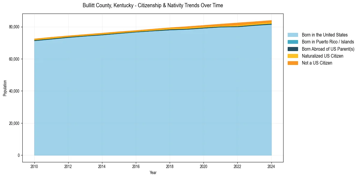 Historical nativity trends for 