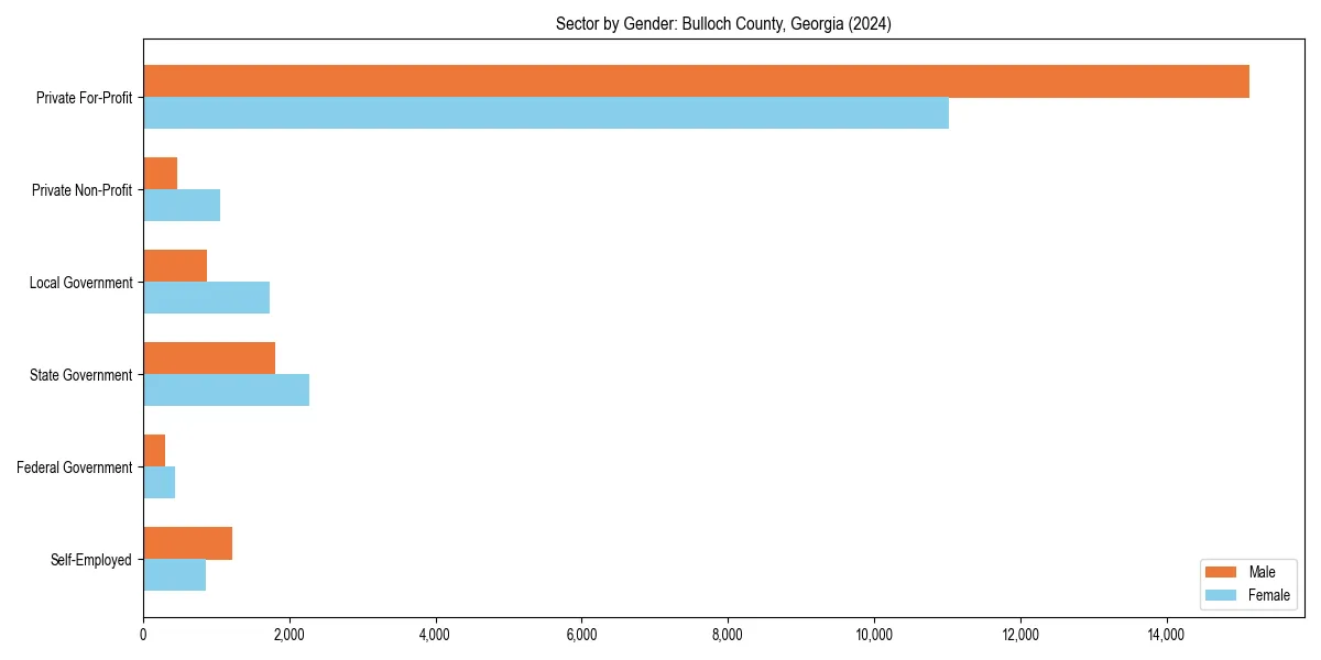 Employment sector breakdown by gender in 