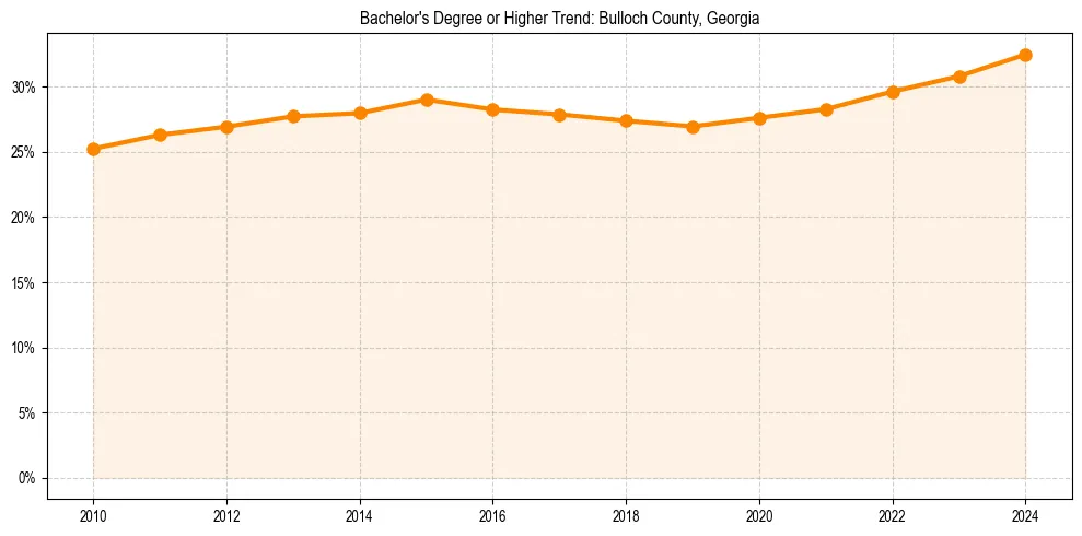 Trend chart showing bachelor degree growth in 