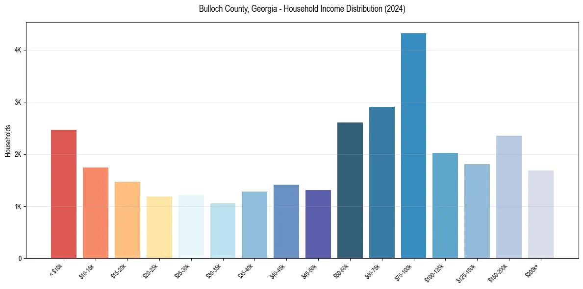 Income Distribution for 