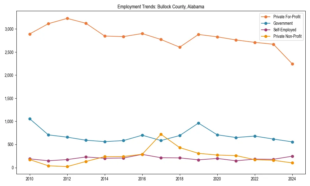 Long-term employment trends in 