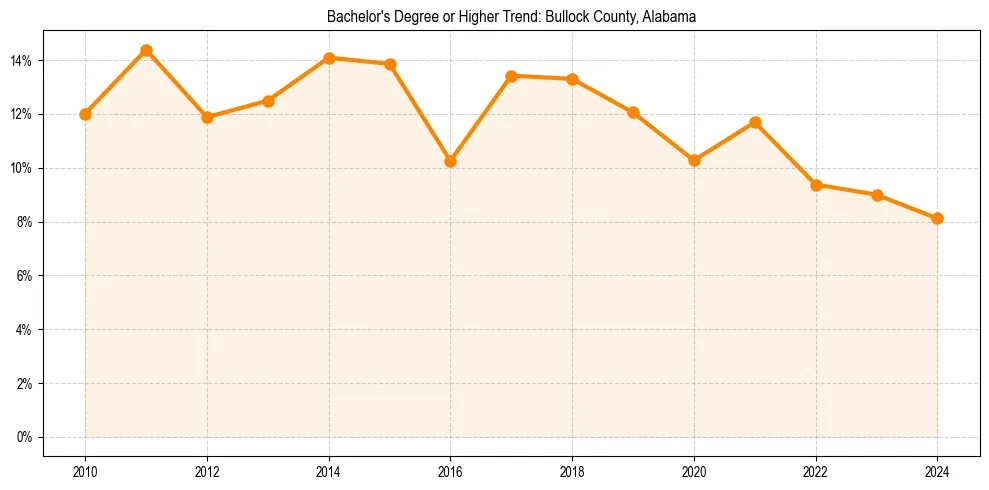 Trend chart showing bachelor degree growth in 