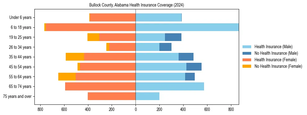Health insurance pyramid for Bullock County, Alabama