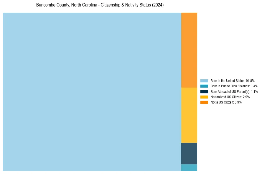 Nativity Treemap for 