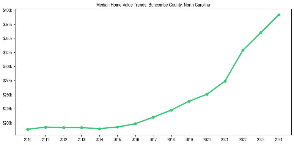Median property value trends in 