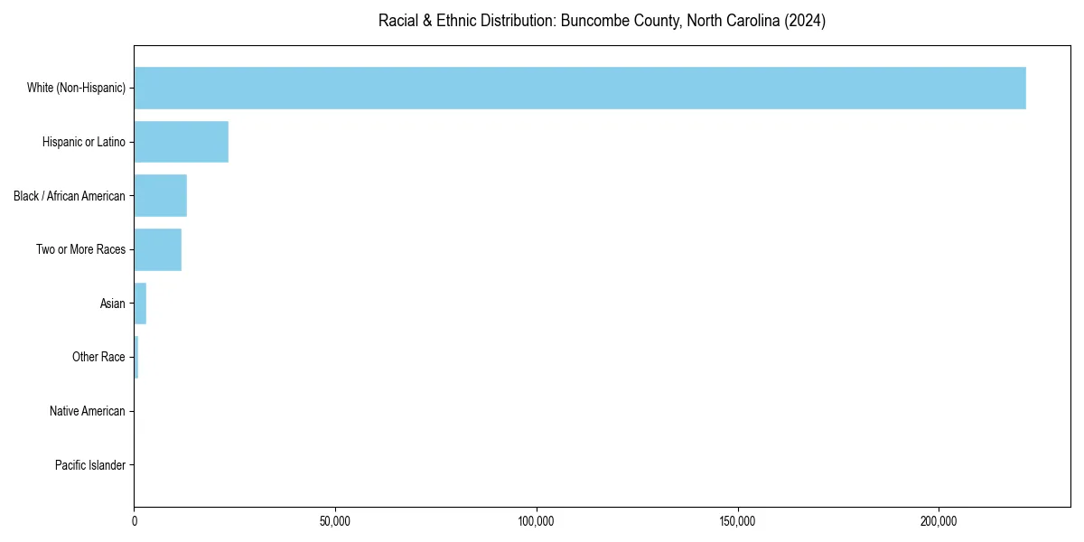 Bar chart showing racial distribution in  for 2024