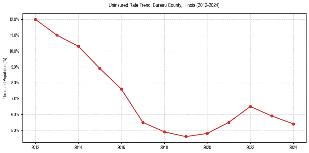 Uninsured trend chart for Bureau County, Illinois