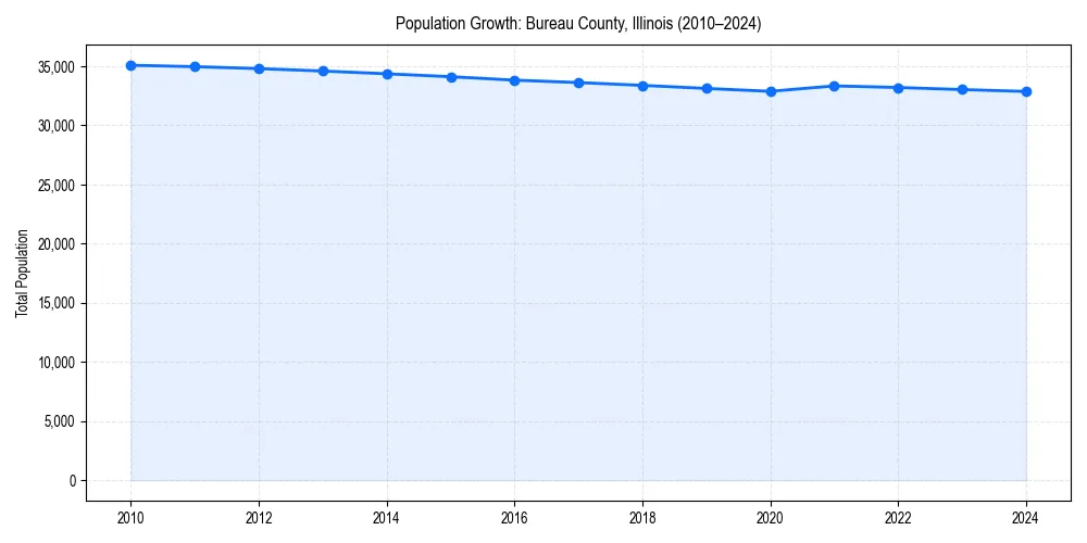Population trends in 