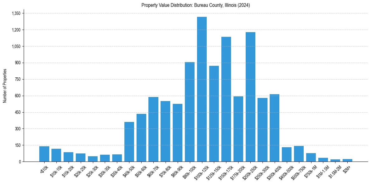 Value Distribution for 