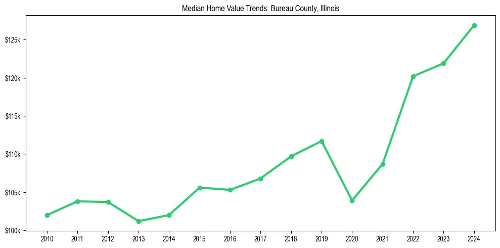 Median property value trends in 