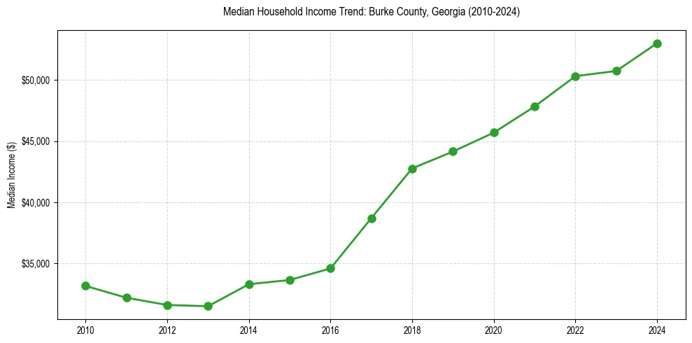 Income trend for 