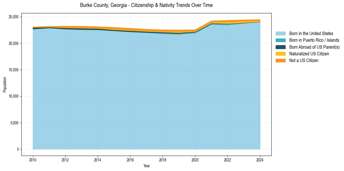 Historical nativity trends for 