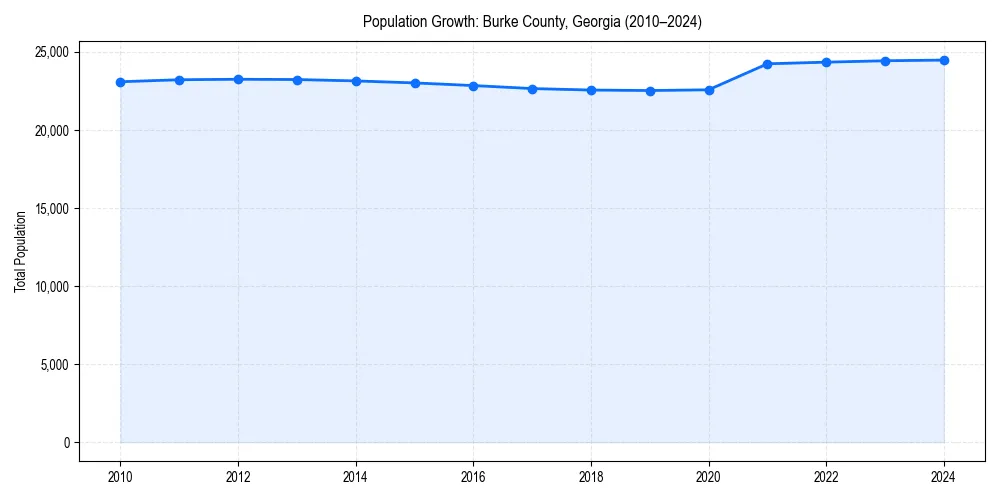 Population trends in 