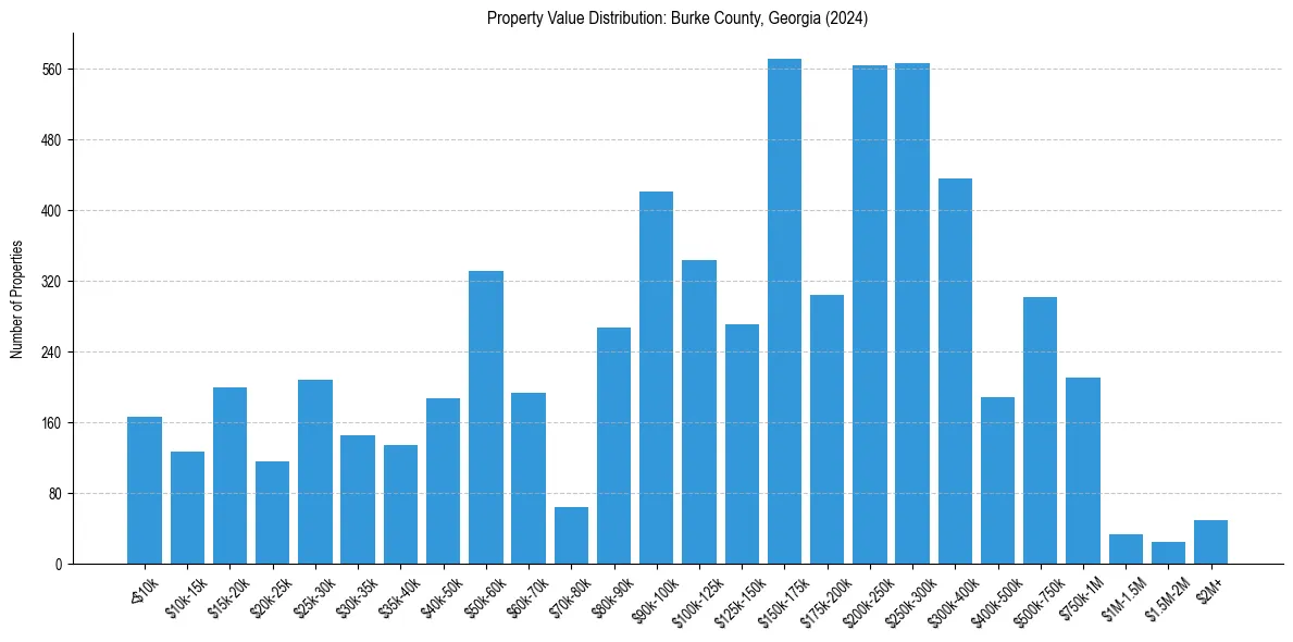 Value Distribution for 
