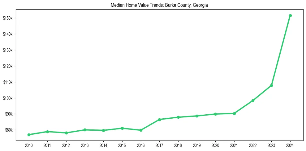 Median property value trends in 