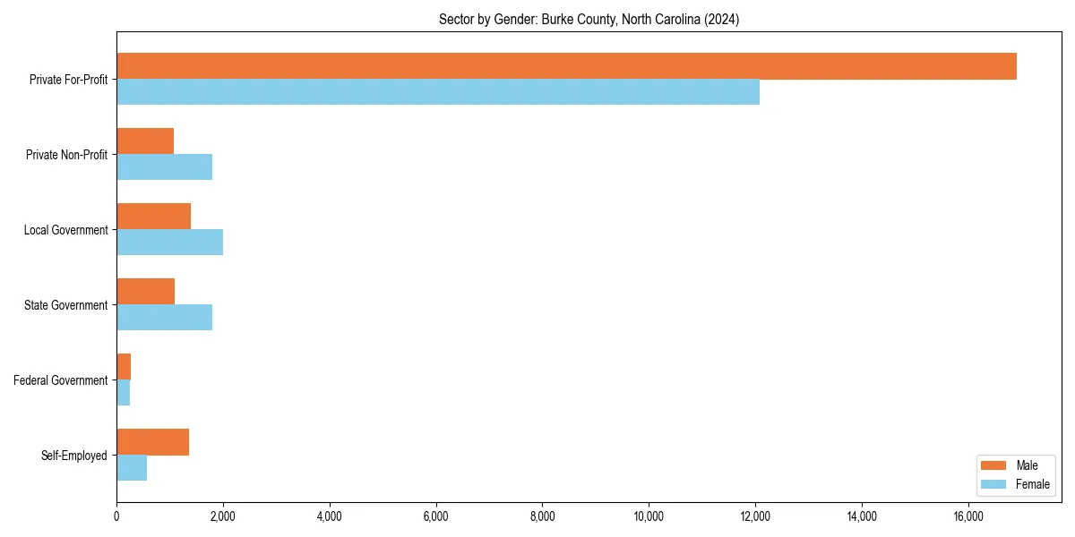 Employment sector breakdown by gender in 
