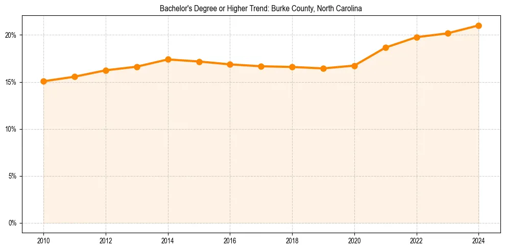 Trend chart showing bachelor degree growth in 