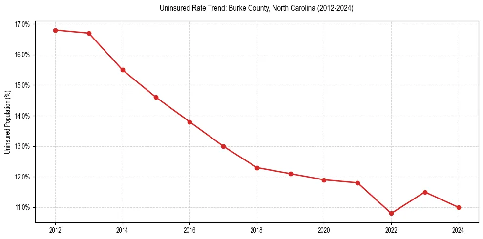 Uninsured trend chart for Burke County, North Carolina