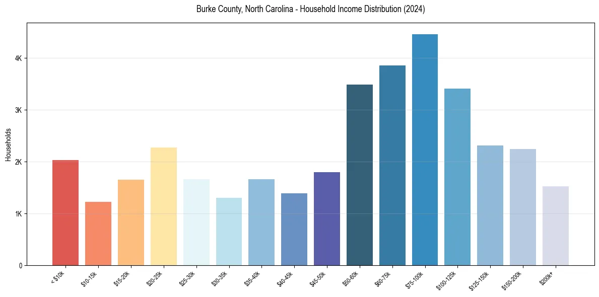 Income Distribution for 