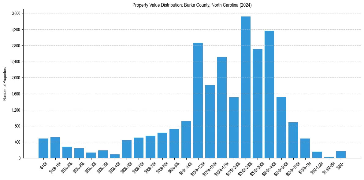 Value Distribution for 