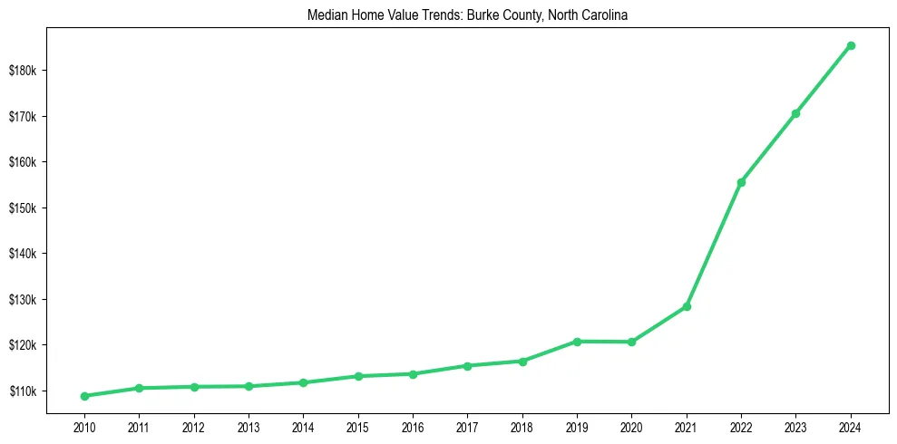 Median property value trends in 