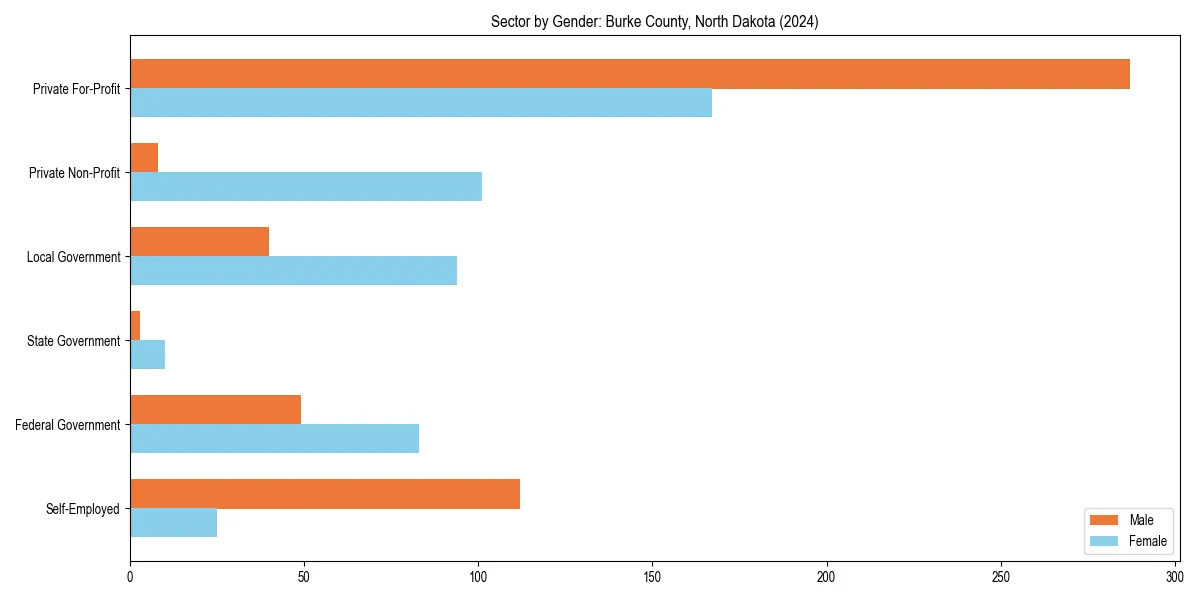Employment sector breakdown by gender in 