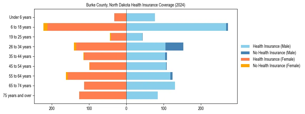Health insurance pyramid for Burke County, North Dakota