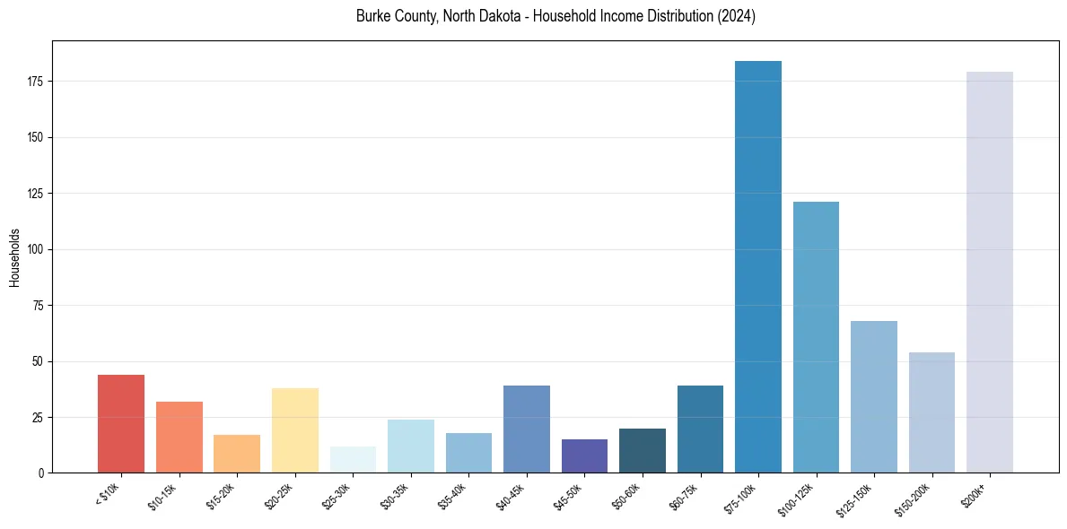 Income Distribution for 