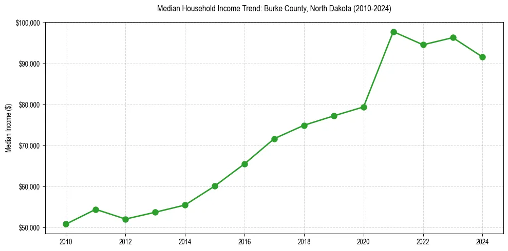 Income trend for 