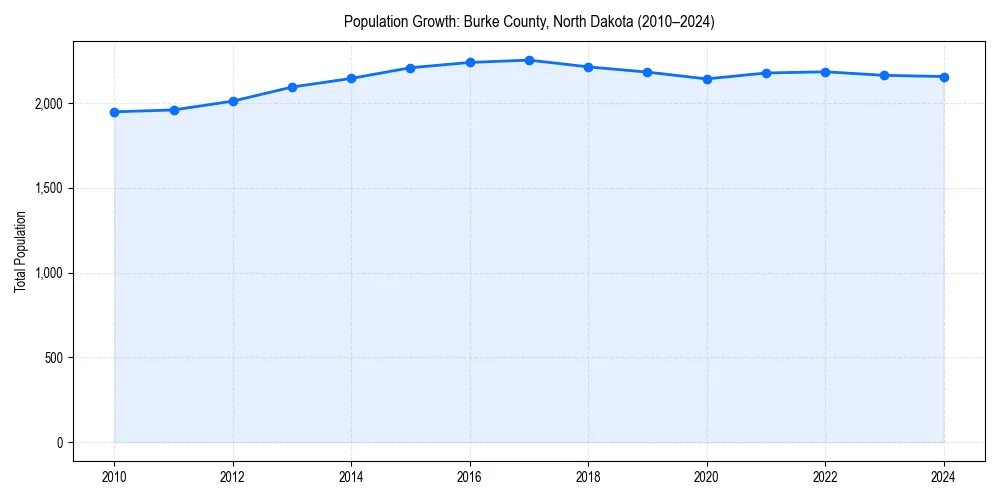 Population trends in 