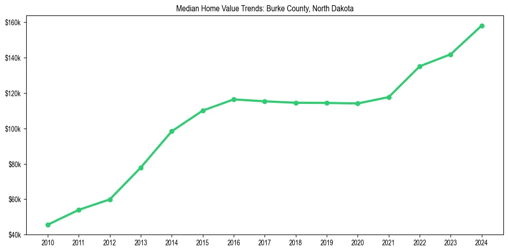 Median property value trends in 