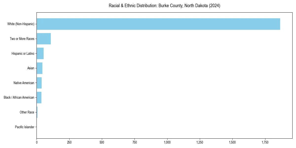 Bar chart showing racial distribution in  for 2024