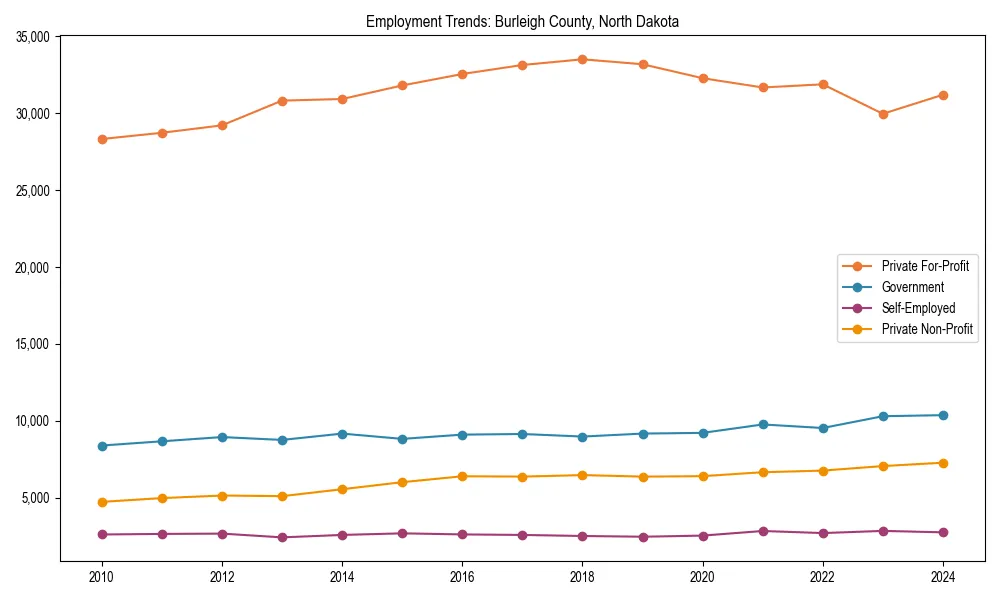 Long-term employment trends in 