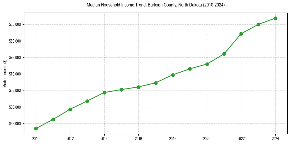 Income trend for 