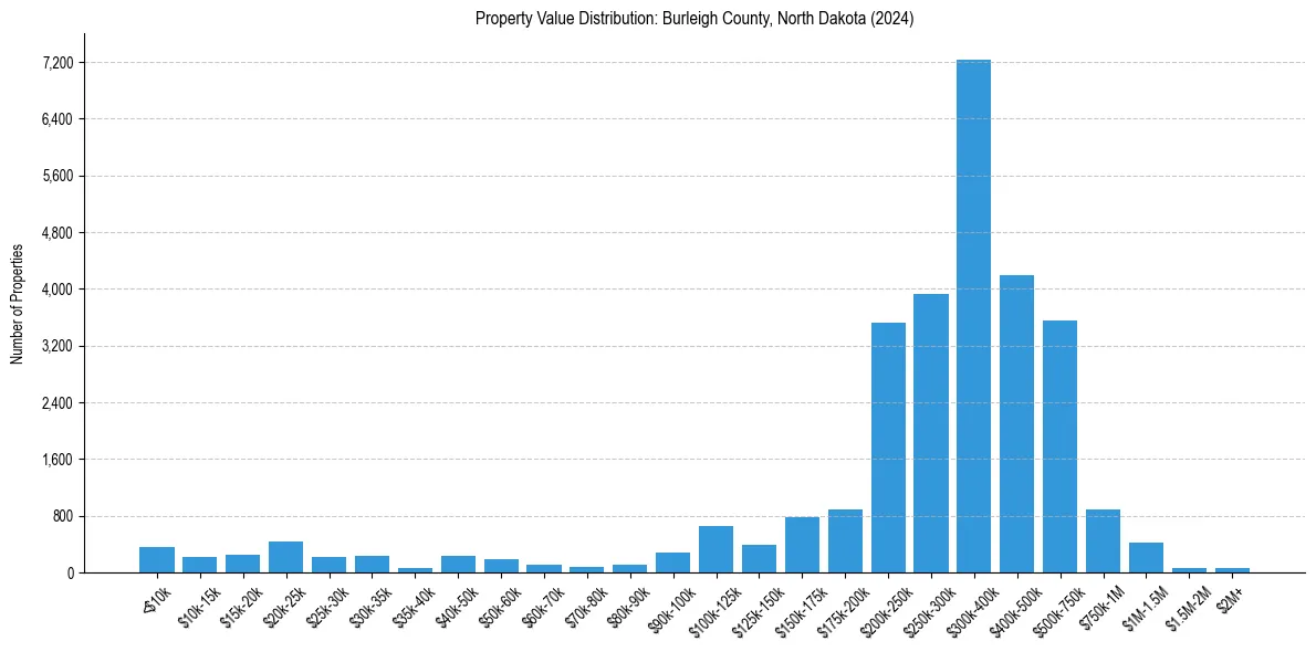 Value Distribution for 