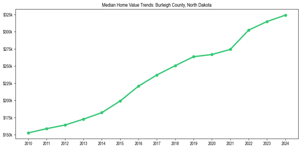 Median property value trends in 
