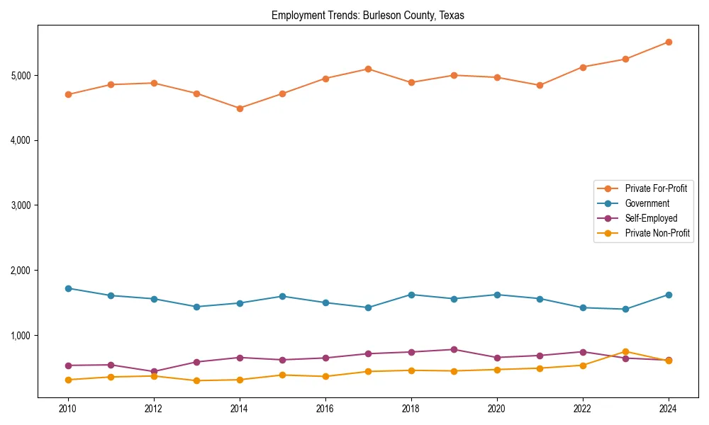 Long-term employment trends in 